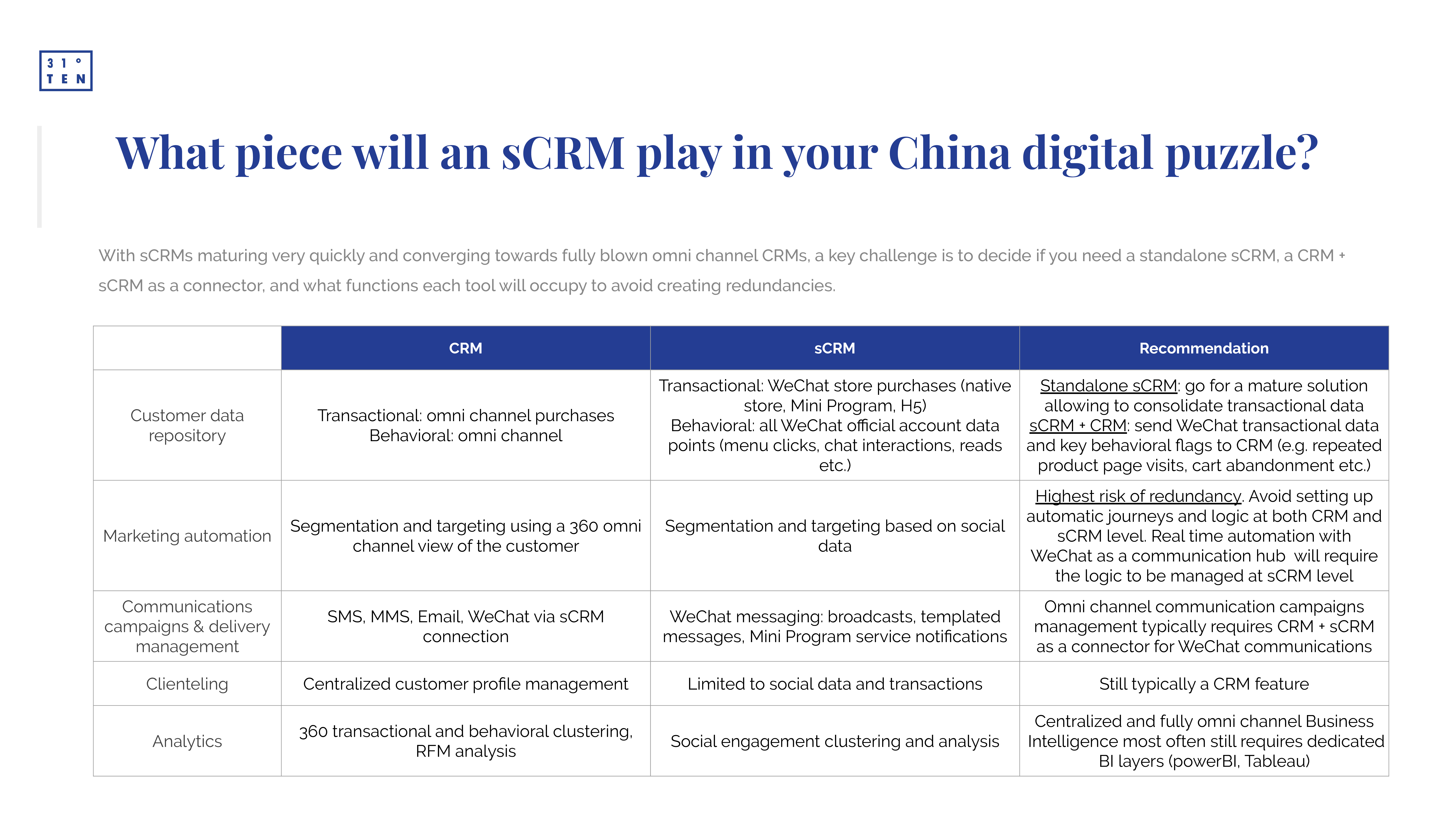 31Ten:保持社交性-在中国实施微信社交型CRM战略(SCRM)需要考虑的问题(英文版)